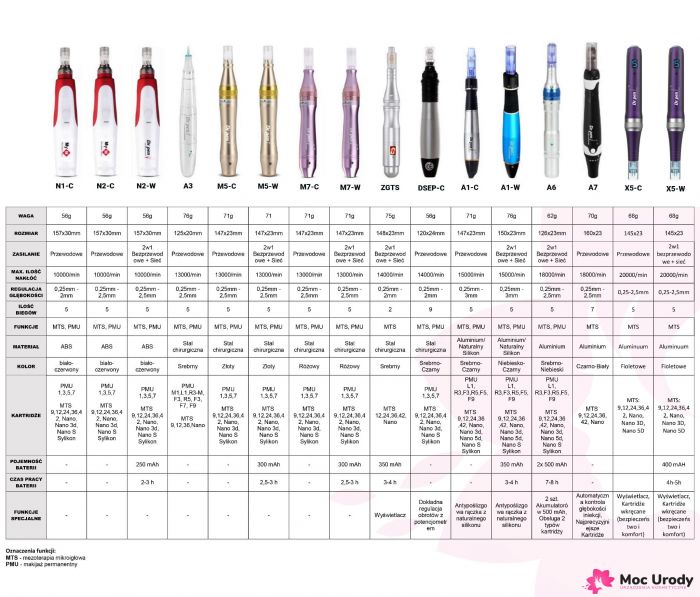 Dr Pen Ultima X5-W Bezprzewodowy (Derma Pen) + 10 Kartridży Mezoterapia Mikroigłowa