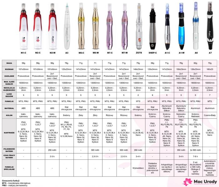 Derma Stamp MyM (Derma Pen)  N1-C mezoterapia mikroigłowa, makijaż permanentny - Przewodowy